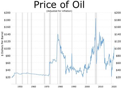 1973 Oil Crisis