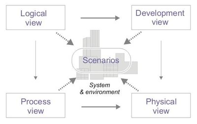 4+1 Architectural View Model