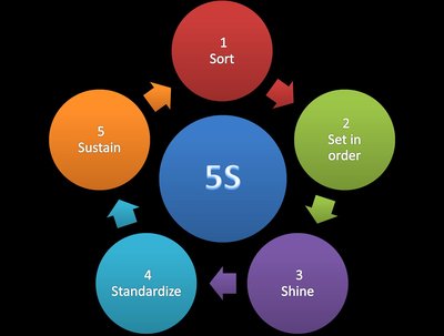 5S (methodology)