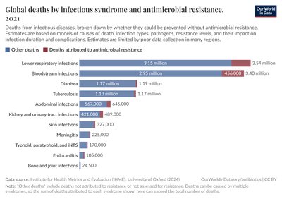 Antimicrobial Resistance