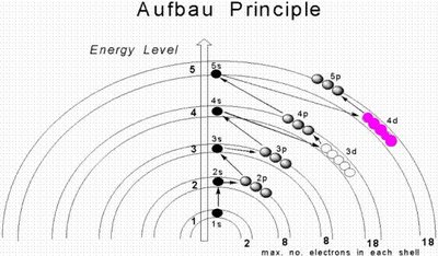 Aufbau principle