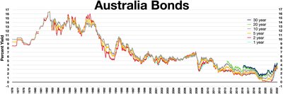 Australian government debt