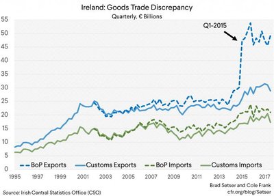 Base Erosion And Profit Shifting