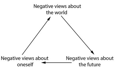 Beck's Cognitive Triad