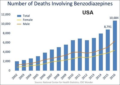 Benzodiazepine Overdose