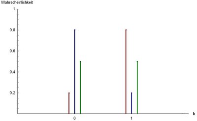 Bernoulli Distribution