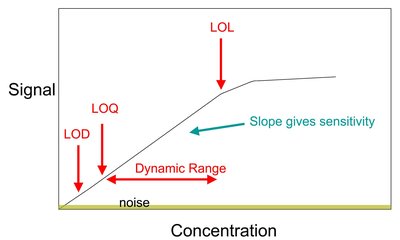 Calibration Curve