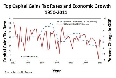 Capital gains tax in the United States
