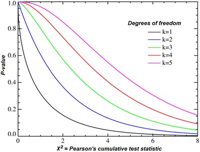 Chi-Squared Test