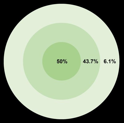 Circular error probable