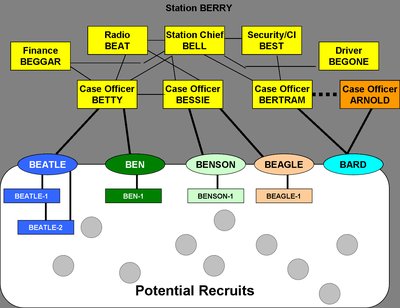 Clandestine Cell System