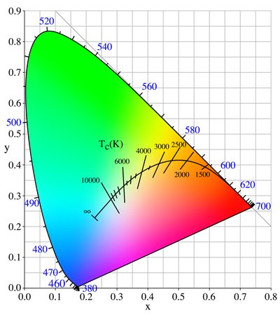 Color Temperature