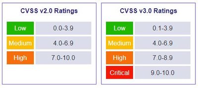 Common Vulnerability Scoring System
