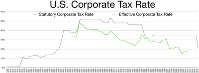 Corporate Tax In The United States