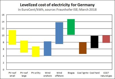 Cost Of Electricity By Source