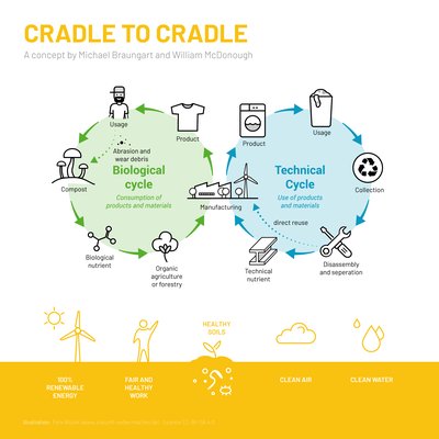 Cradle-To-Cradle Design
