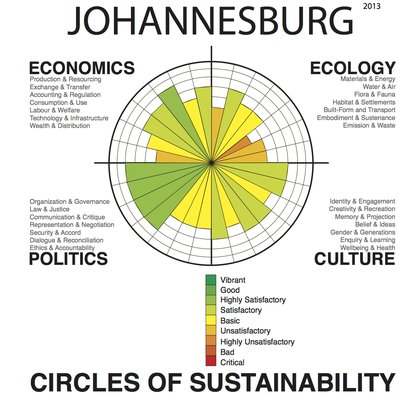 Cultural sustainability