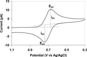 Cyclic Voltammetry
