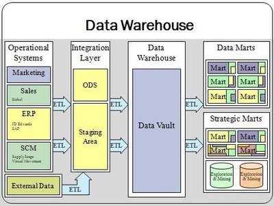 Data warehouse