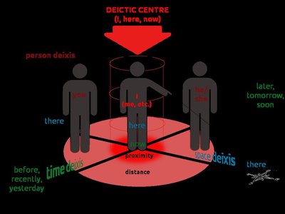 Deixis