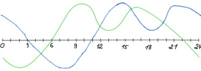 Delayed Sleep Phase Disorder