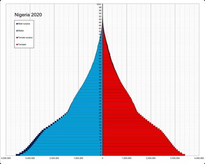 Demographics of Nigeria