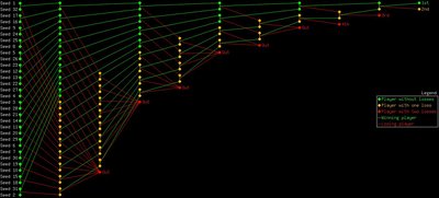 Double-elimination tournament