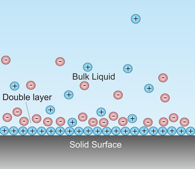 Double Layer (Surface Science)