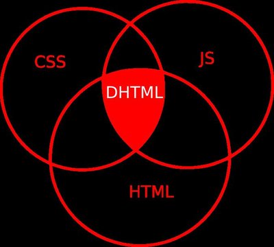 Dynamic Html