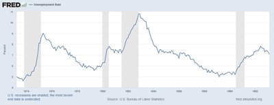Early 1980S Recession