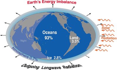 Earth's energy budget