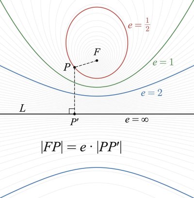 Eccentricity (Mathematics)