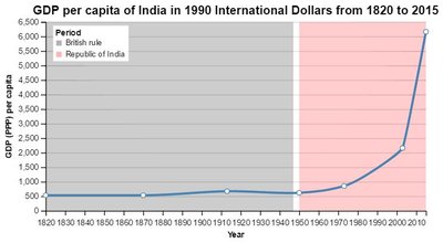 Economic history of India