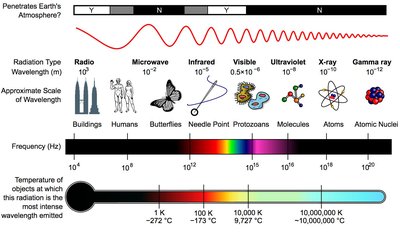 Electromagnetic Spectrum