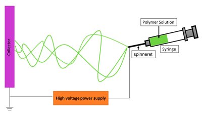 Electrospinning