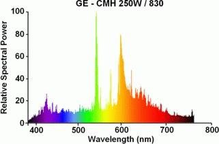 Emission Spectrum