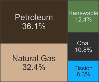 Energy In The United States