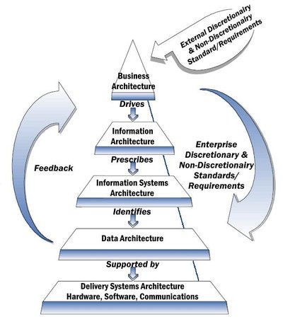 Enterprise Architecture Framework