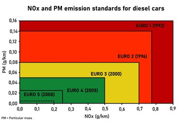European emission standards