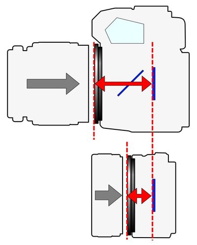 Flange focal distance