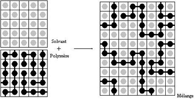 Flory–Huggins Solution Theory