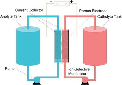Flow Battery