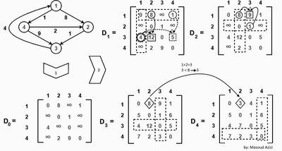 Floyd–Warshall Algorithm