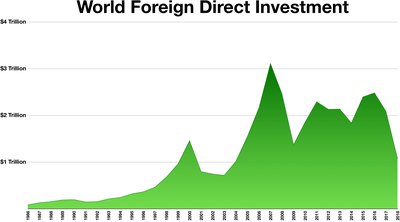 Foreign Direct Investment