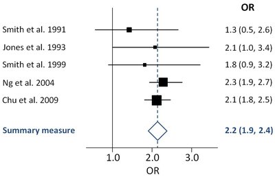 Forest Plot