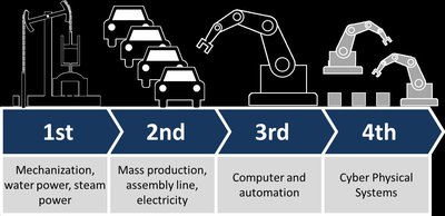 Fourth Industrial Revolution