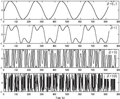 Frequency Modulation Synthesis