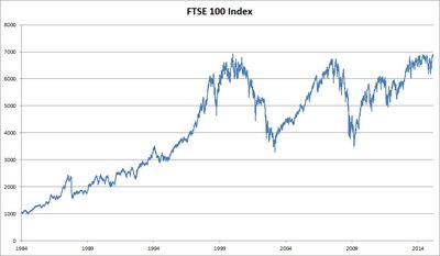 Ftse 100 Index