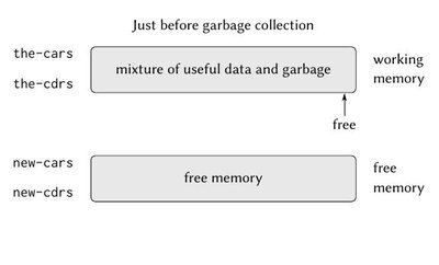 Garbage Collection (Computer Science)