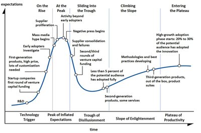 Gartner hype cycle